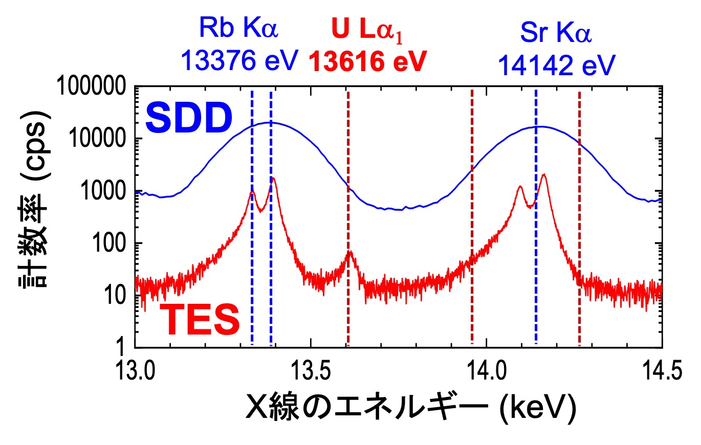 Visualizing Uranium in the Environment with Superconducting Technology