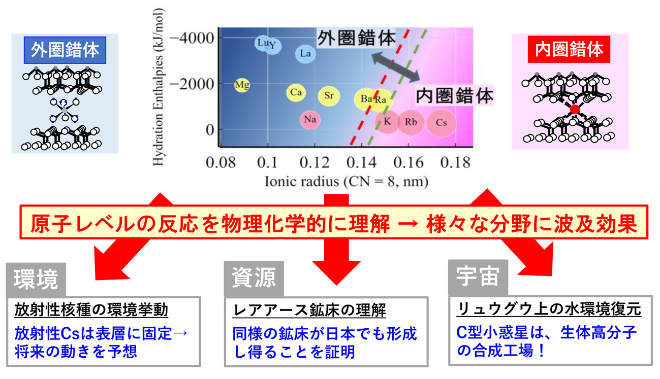 From the state of the elements in nano-minerals, we will explore the universe, the environment, and resources