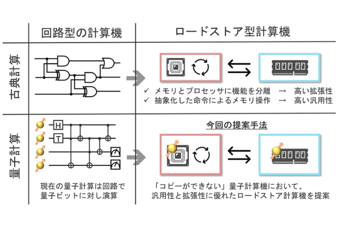 Proposal for a new quantum computer architecture that separates the memory and processor