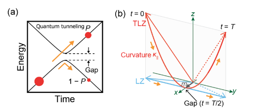 A new method for quantum control 